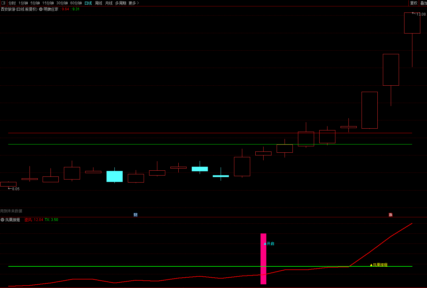〖凤凰振翅〗副图/选股指标 妖股逆风而起 极品妖股把控辅助指标 通达信 源码 无未来