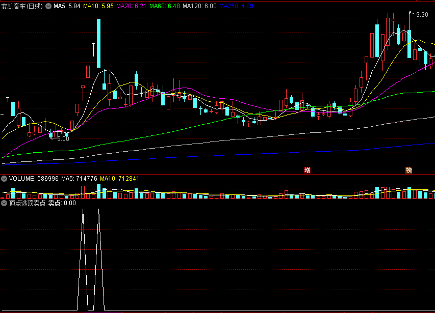 〖顶点逃顶卖点〗副图指标 短期价量拉升 跟主力逃顶 通达信 源码