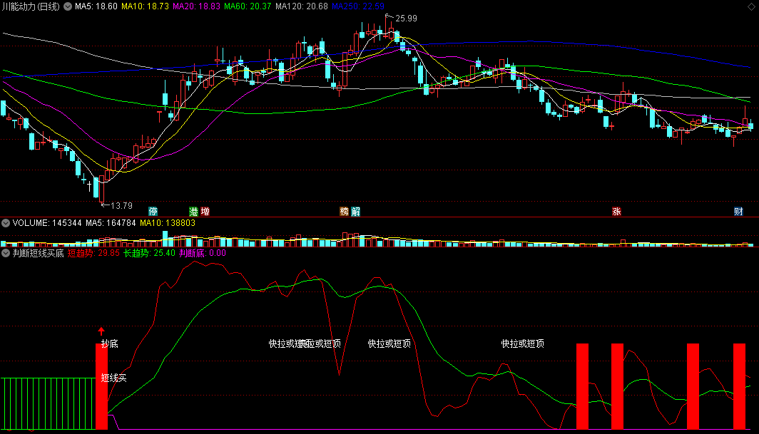 〖判断短线买底〗副图指标 十日线多头介入 把握抄底机会 通达信 源码