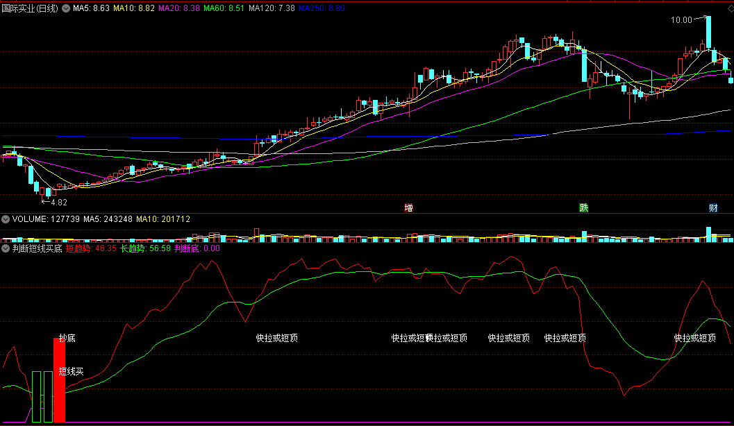 〖判断短线买底〗副图指标 十日线多头介入 把握抄底机会 通达信 源码