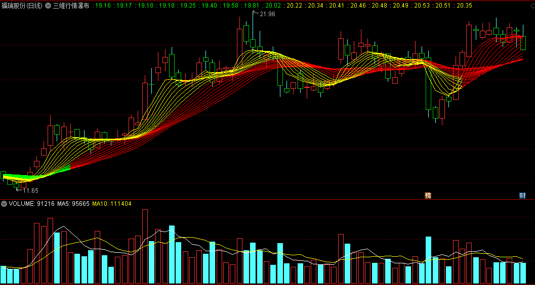 三维行情瀑布主图指标 红黄绿三色瀑布 上穿绿色将反弹 通达信 源码