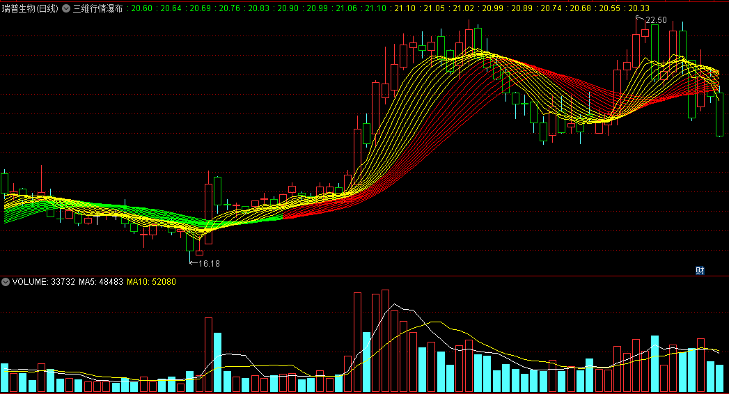 三维行情瀑布主图指标 红黄绿三色瀑布 上穿绿色将反弹 通达信 源码