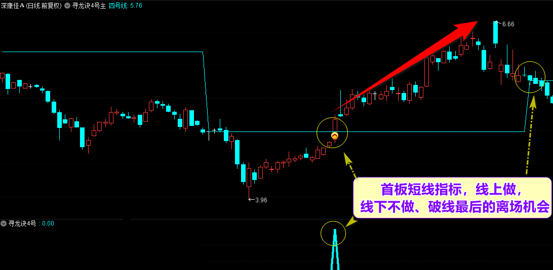 〖寻龙诀4号升级套装〗主图/副图/选股指标 2022寻龙诀指标公式套装 超牛共振 寻龙抓妖 通达信 无未来 源码分享！