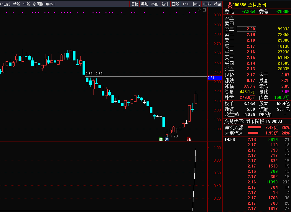 〖竞价抓首板〗(反包模型)副图/选股指标 板后断板 竞价出票全天不变 通达信 源码