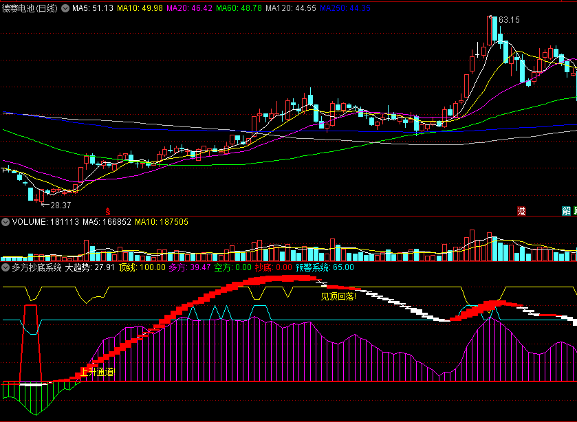 如果出现抄底信号预示短线有较好机会的多方抄底系统副图公式