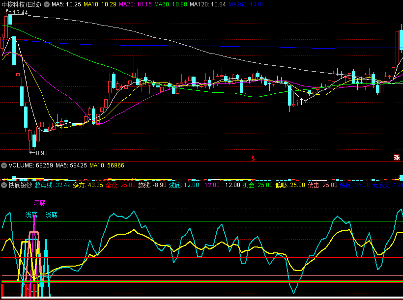 抄超级短底的〖铁底短炒〗副图指标 强势拉升 分仓抄底 通达信 源码