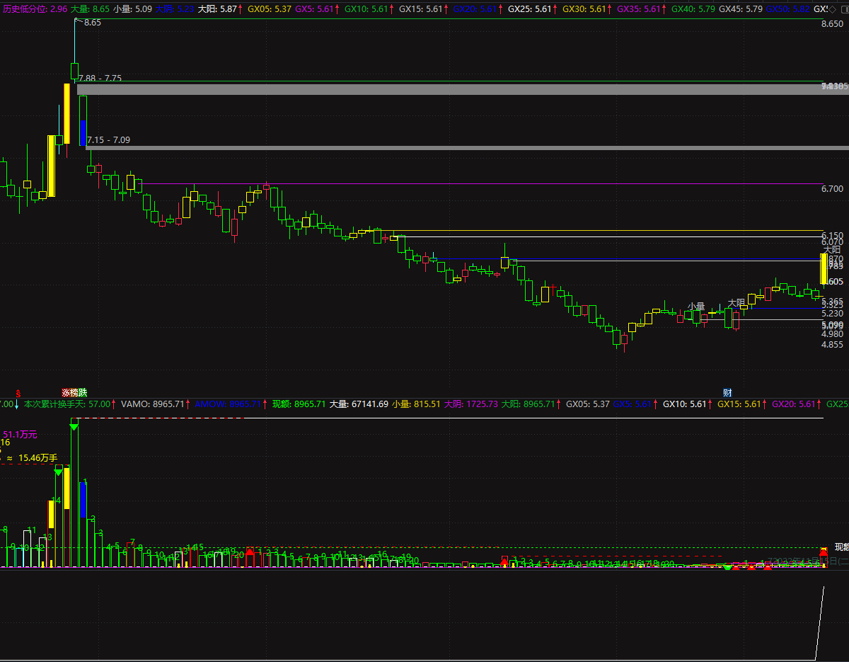 〖历史分位竞价首板〗主图/副图/选股指标 历史分位+竞价首板+量能成交额 原创 四合一 通达信 源码 无未来