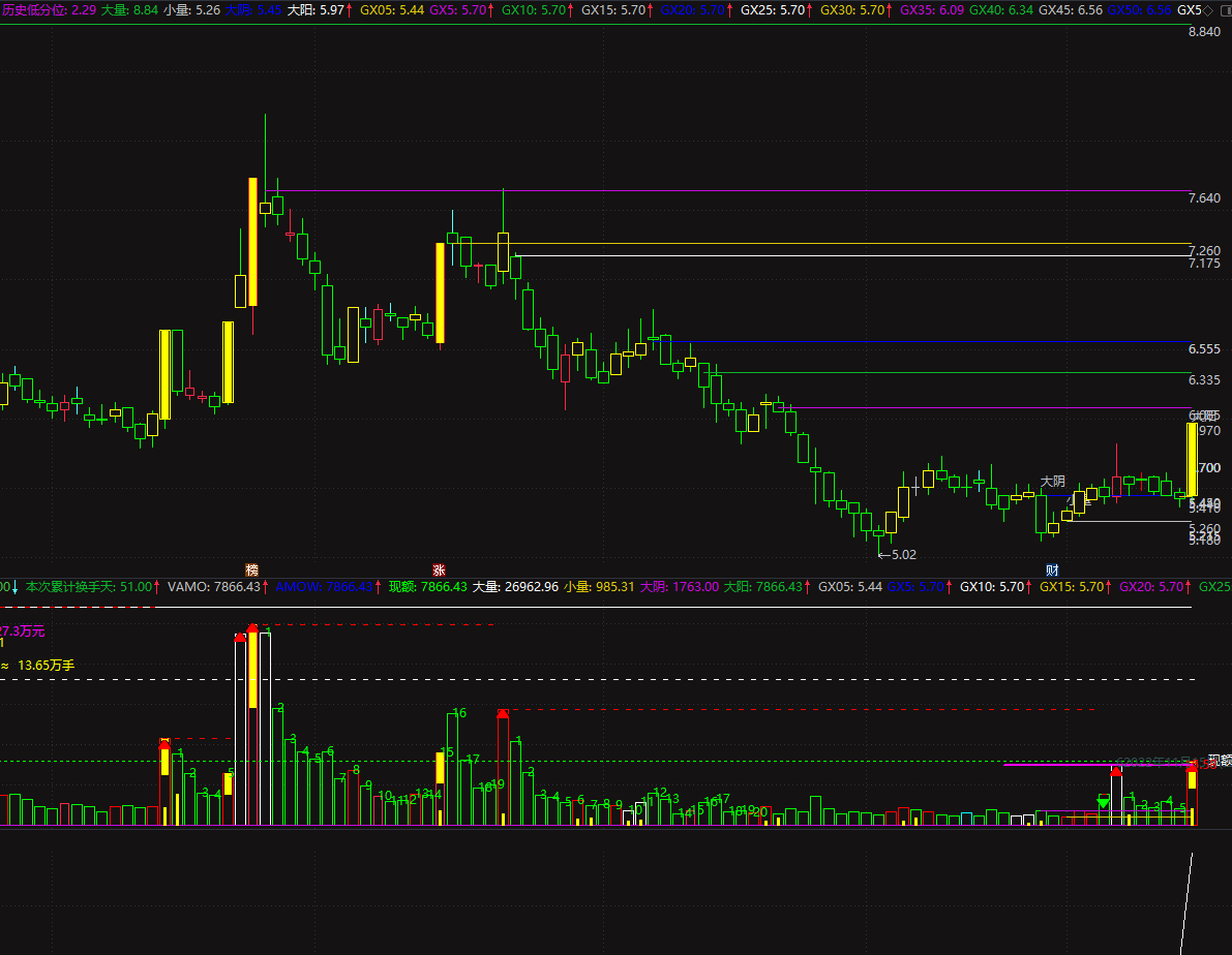 〖历史分位竞价首板〗主图/副图/选股指标 历史分位+竞价首板+量能成交额 原创 四合一 通达信 源码 无未来