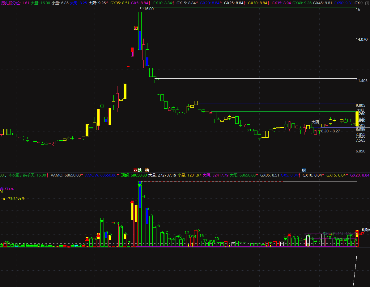 〖历史分位竞价首板〗主图/副图/选股指标 历史分位+竞价首板+量能成交额 原创 四合一 通达信 源码 无未来