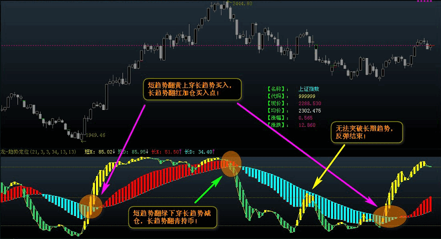 【博弈趋势之龙行趋势定位】副图指标 定位博弈趋势 通达信 源码 图示 说明
