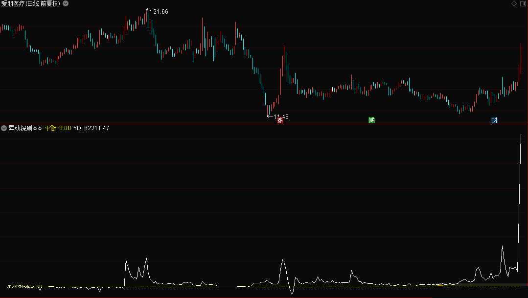 〖异动探测〗副图指标 不同周期下价量关系变化方向 提供一种指标创作的基本思路 通达信 源码