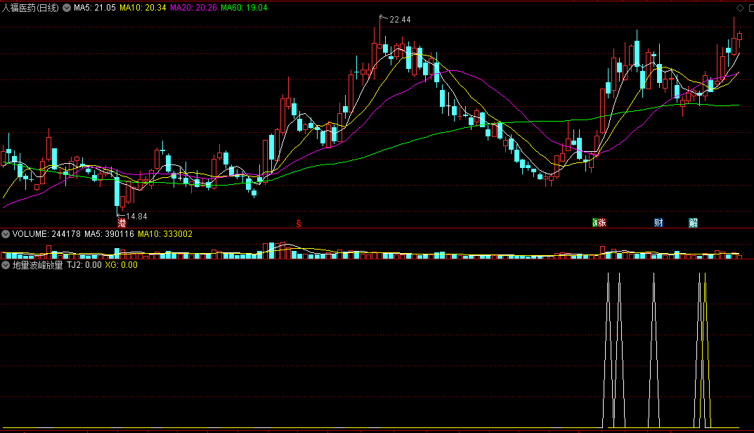 〖地量波峰放量〗副图/选股指标 地量放量涨 缩量回探再放量 通达信 源码