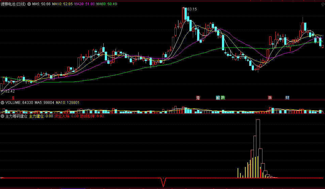 〖主力筹码建仓〗副图指标 资金入场 短线反弹买入 通达信 源码