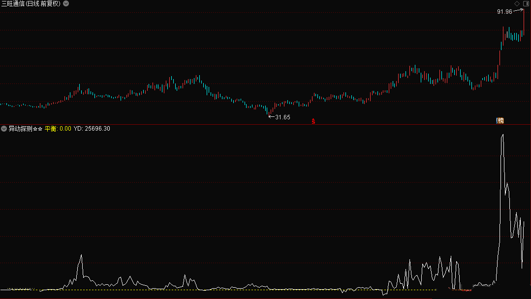 〖异动探测〗副图指标 不同周期下价量关系变化方向 提供一种指标创作的基本思路 通达信 源码