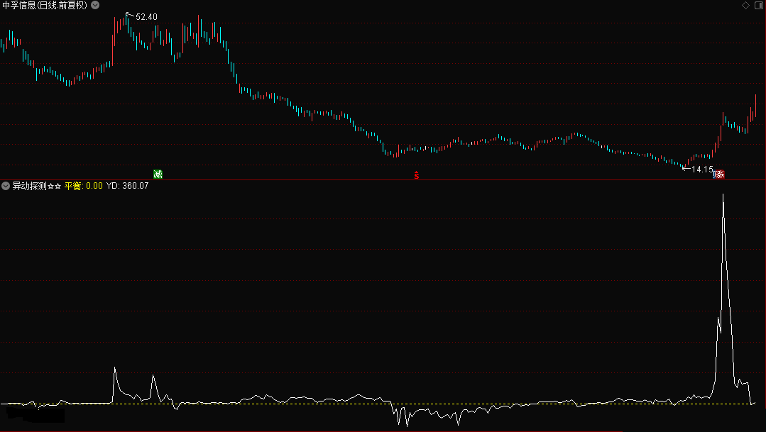 〖异动探测〗副图指标 不同周期下价量关系变化方向 提供一种指标创作的基本思路 通达信 源码