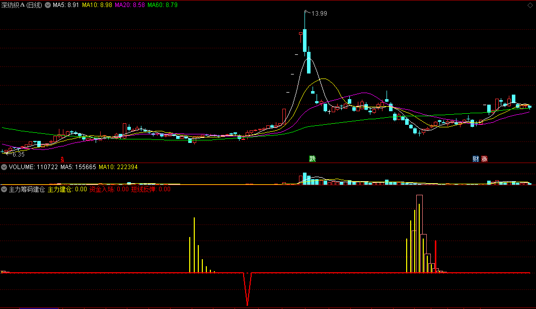 〖主力筹码建仓〗副图指标 资金入场 短线反弹买入 通达信 源码