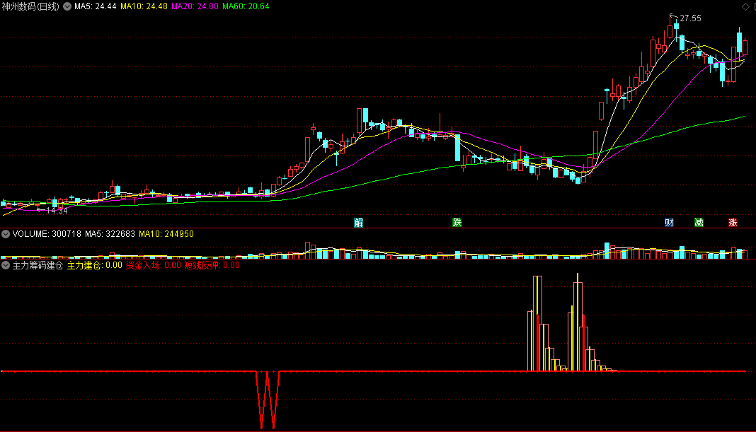 〖主力筹码建仓〗副图指标 资金入场 短线反弹买入 通达信 源码