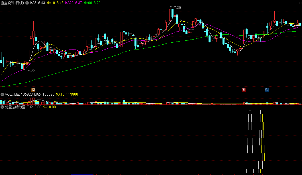 〖地量波峰放量〗副图/选股指标 地量放量涨 缩量回探再放量 通达信 源码