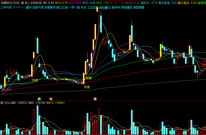 〖板上长阳妖股〗主图指标 出击低位牛股起爆点 抓妖神器 通达信 源码