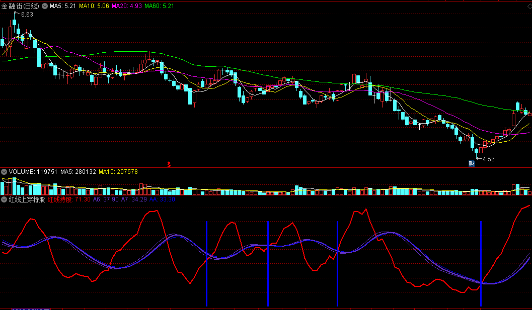 同花顺红线上穿持股副图指标 回档不破洗盘 放量上行介入 源码 效果图