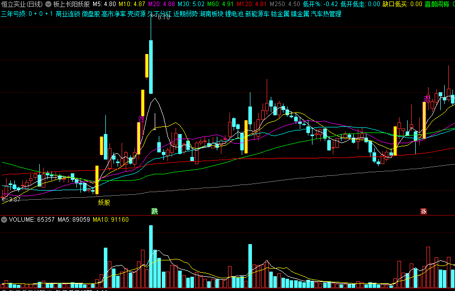 〖板上长阳妖股〗主图指标 出击低位牛股起爆点 抓妖神器 通达信 源码