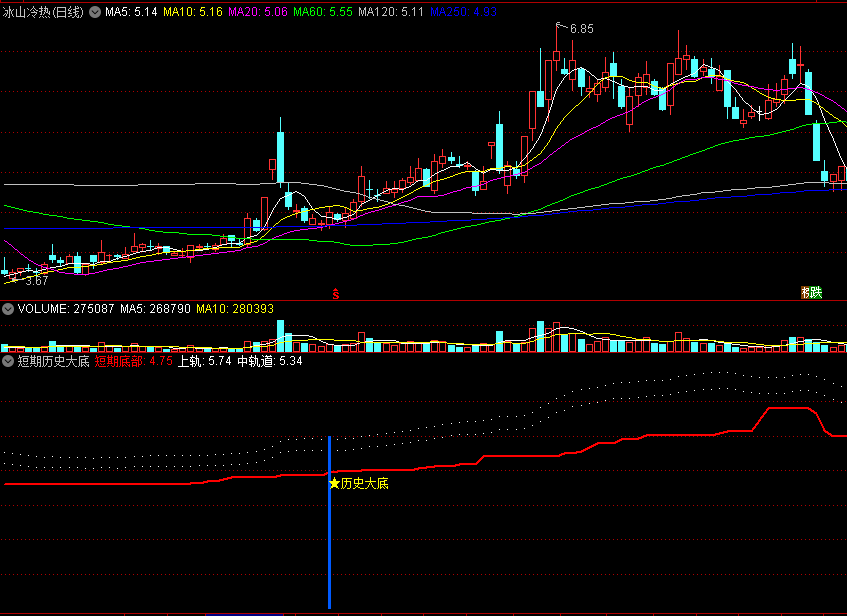 同花顺短期历史大底副图指标 短线重要支撑 趋势底部追击 源码 效果图