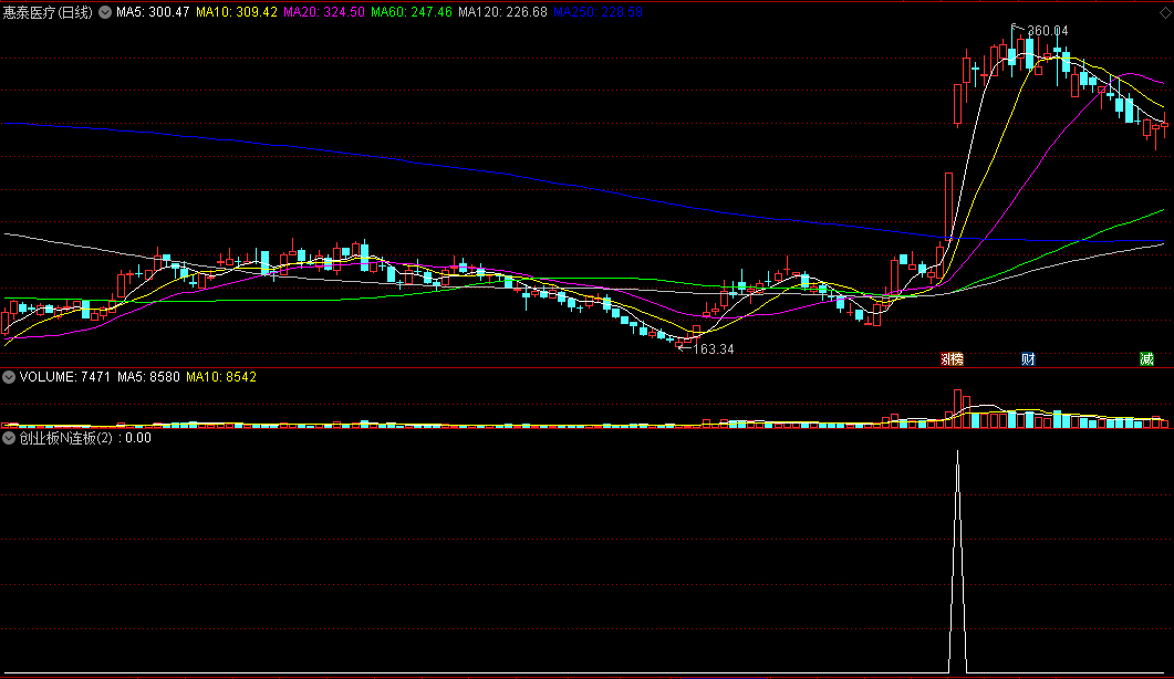 〖创业板N连板选股〗副图/选股指标 参数可调整 科创板通用 通达信 源码