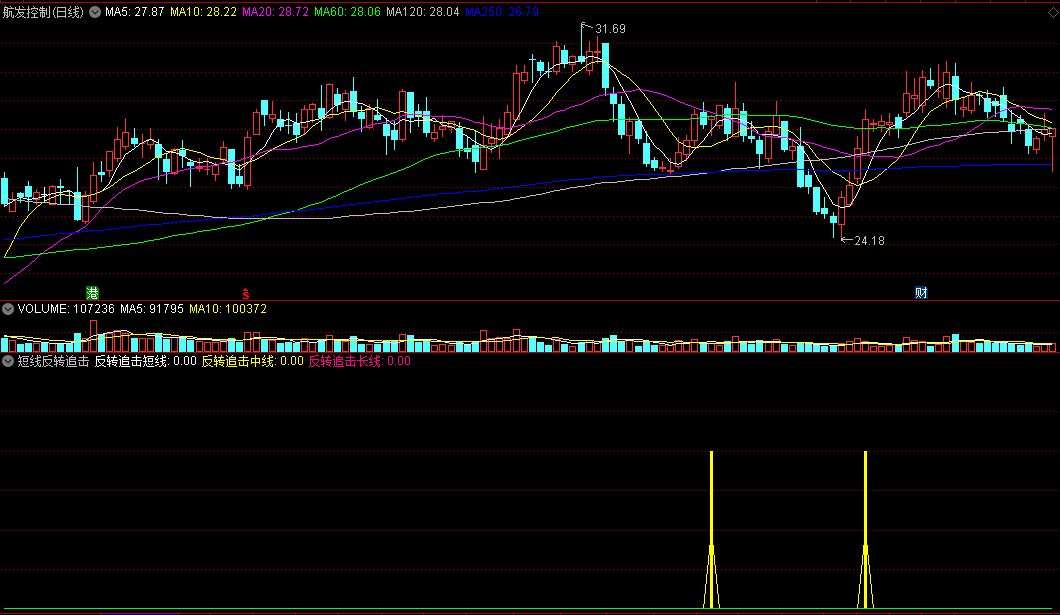 〖短线反转追击〗副图指标 全面出击 博弈确定机会 通达信 源码