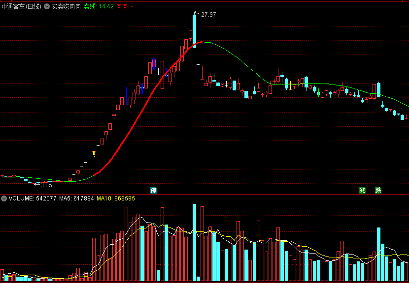 〖买卖吃肉肉〗主图指标 机构进场了 有肉肉 通达信 源码