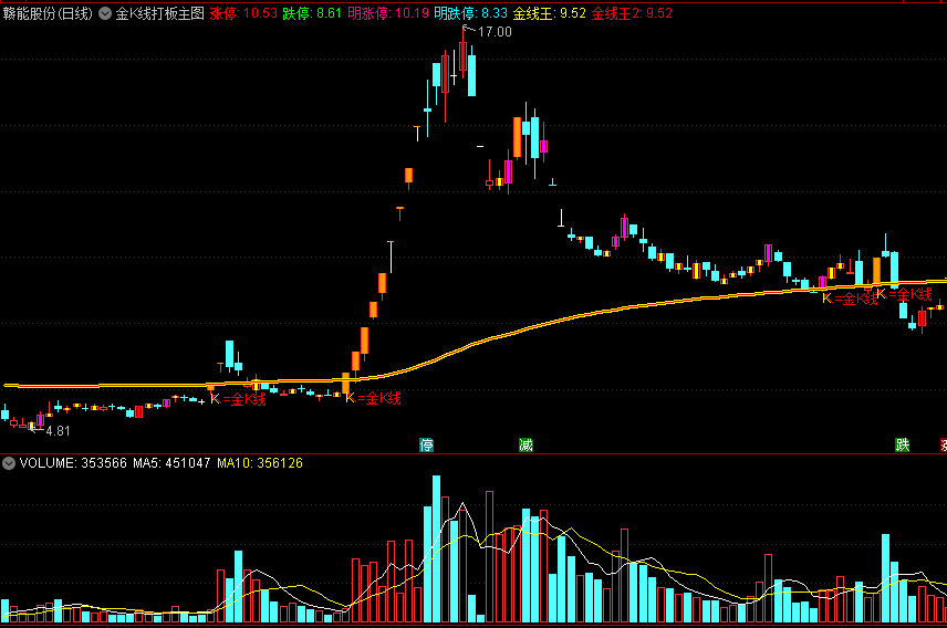 〖金K线打板〗主图指标 金线王 涨停打板 通达信 源码