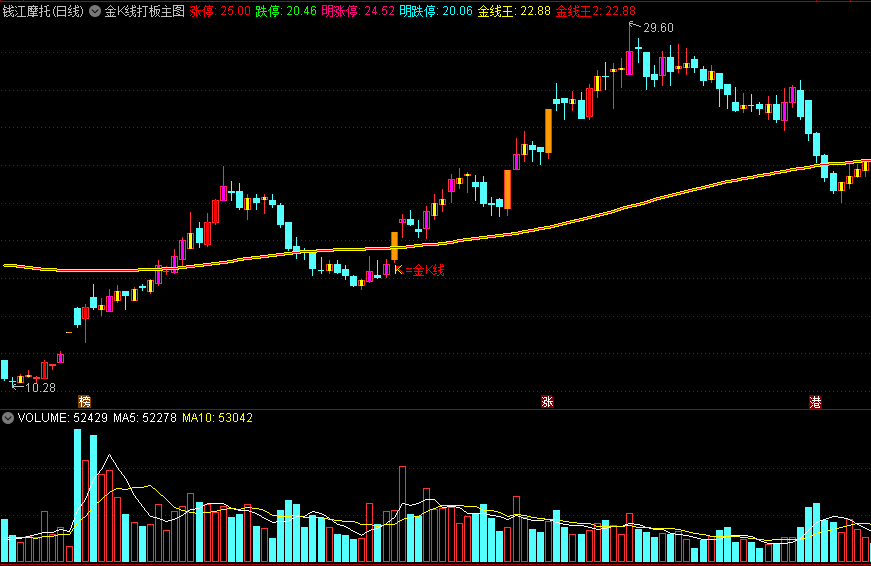 〖金K线打板〗主图指标 金线王 涨停打板 通达信 源码