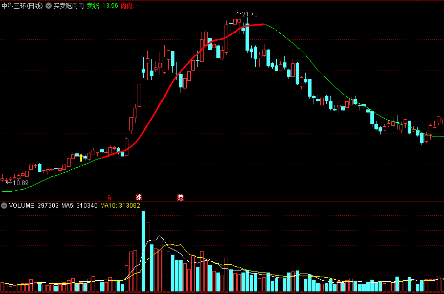 〖买卖吃肉肉〗主图指标 机构进场了 有肉肉 通达信 源码