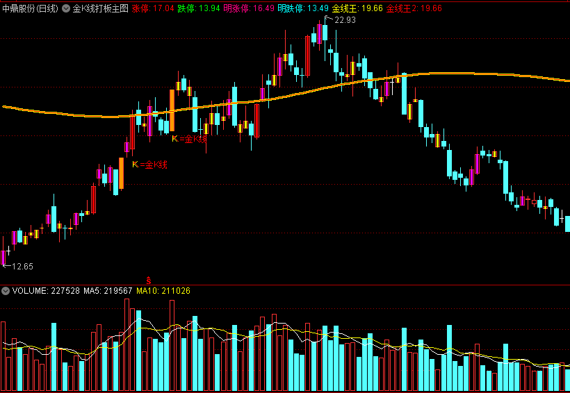 〖金K线打板〗主图指标 金线王 涨停打板 通达信 源码