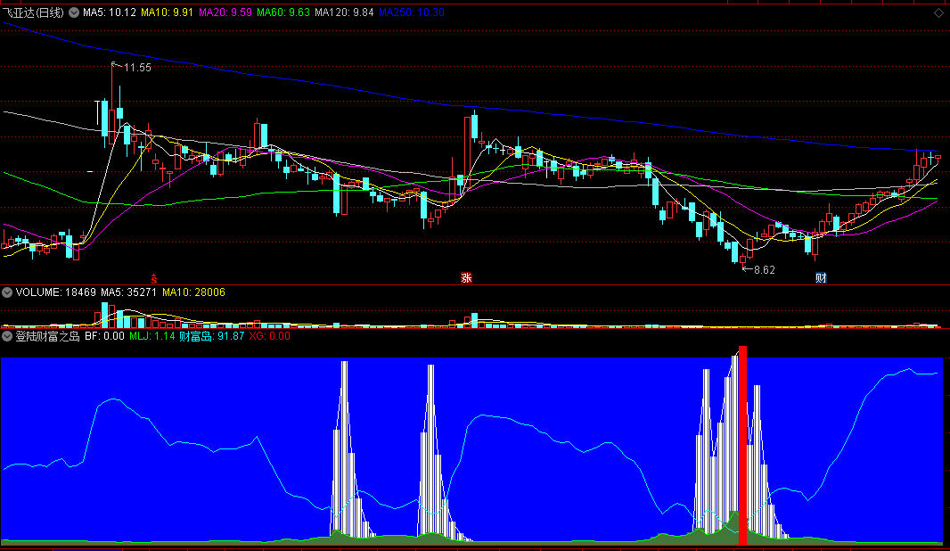 同花顺登陆财富之岛副图指标 绿岛冒白柱主力进 红柱一出可登岛 源码 效果图