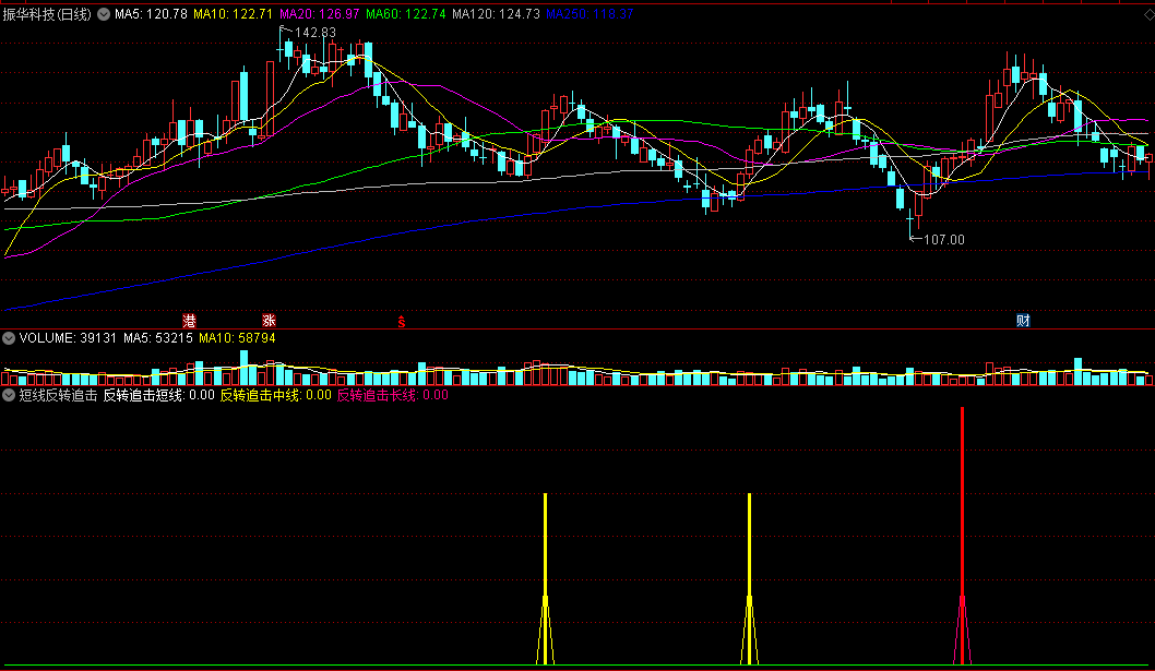 〖短线反转追击〗副图指标 全面出击 博弈确定机会 通达信 源码