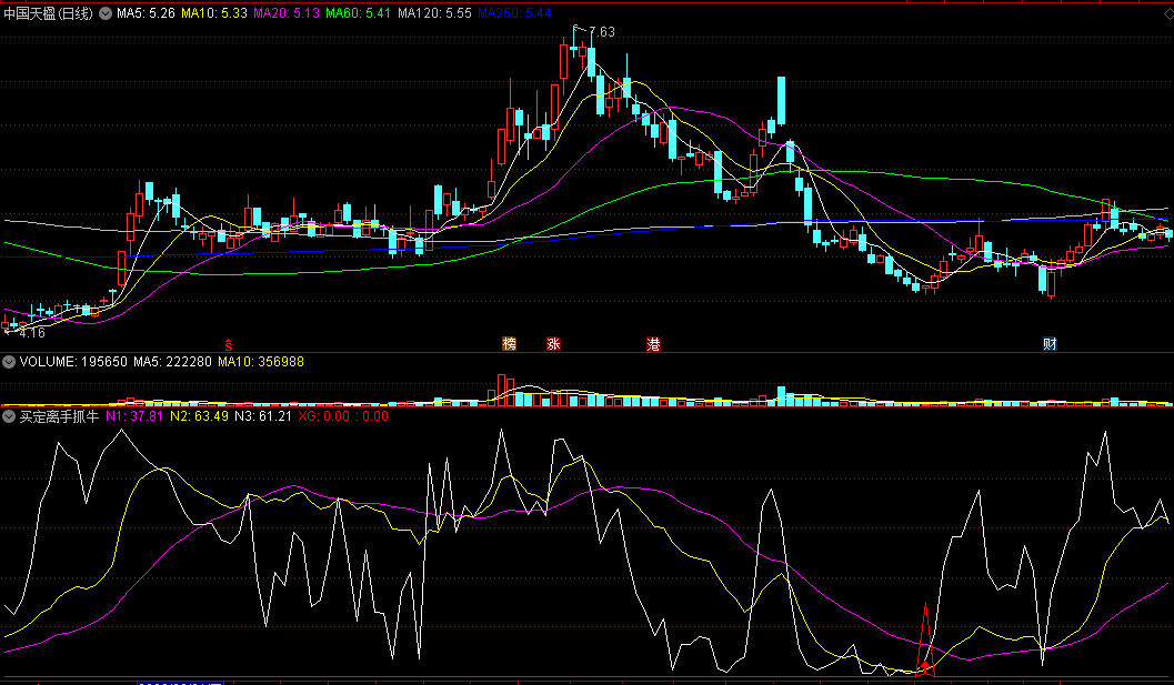 〖买定离手抓牛〗副图/选股指标 猴市适用 震荡中寻觅机会 通达信 源码