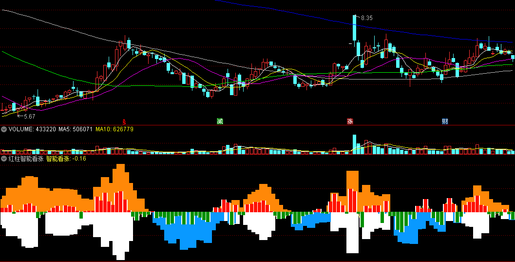 同花顺红柱智能看涨副图指标 基于均线趋势 白柱红芯要涨 源码 效果图