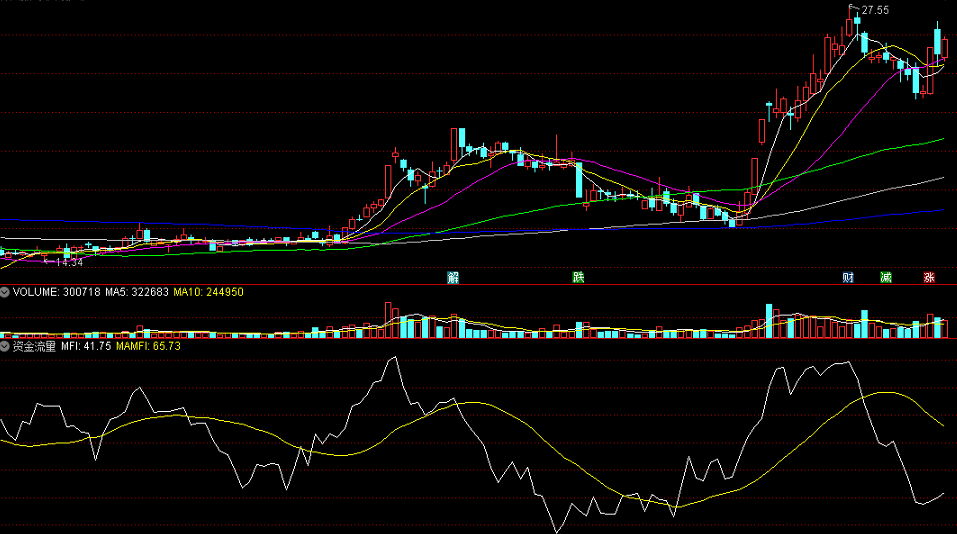 〖资金流量〗副图指标 RSI相对强弱指标＋OBV人气指标强强联合 判断股价变化趋势 通达信 源码