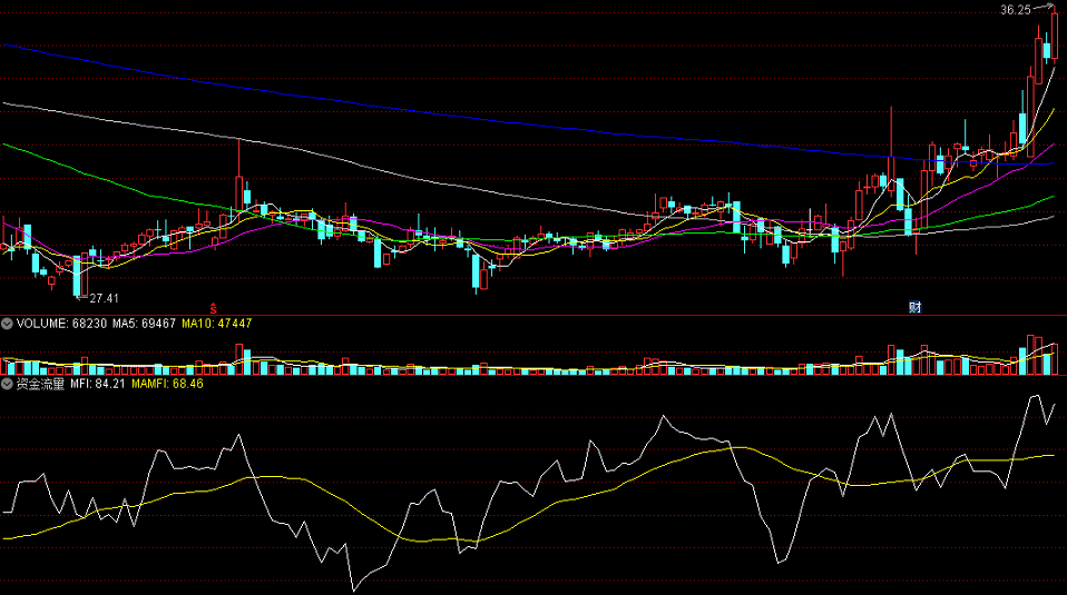 〖资金流量〗副图指标 RSI相对强弱指标＋OBV人气指标强强联合 判断股价变化趋势 通达信 源码