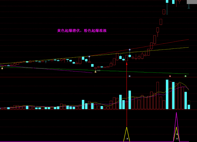 〖牛股潜伏就涨〗副图/选股指标 连板就爆 竞价出票 潜伏买追涨买 妖股一个跑不掉 通达信 源码