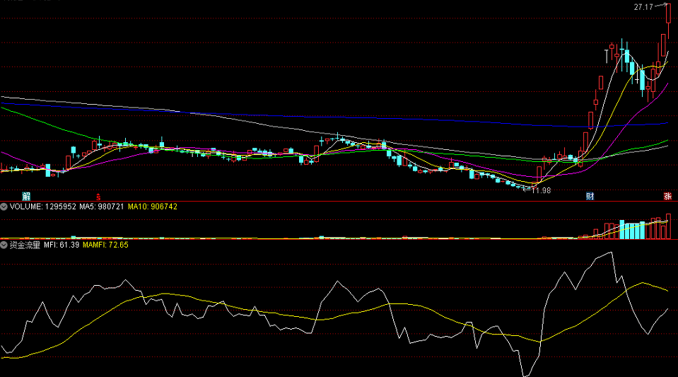 〖资金流量〗副图指标 RSI相对强弱指标＋OBV人气指标强强联合 判断股价变化趋势 通达信 源码