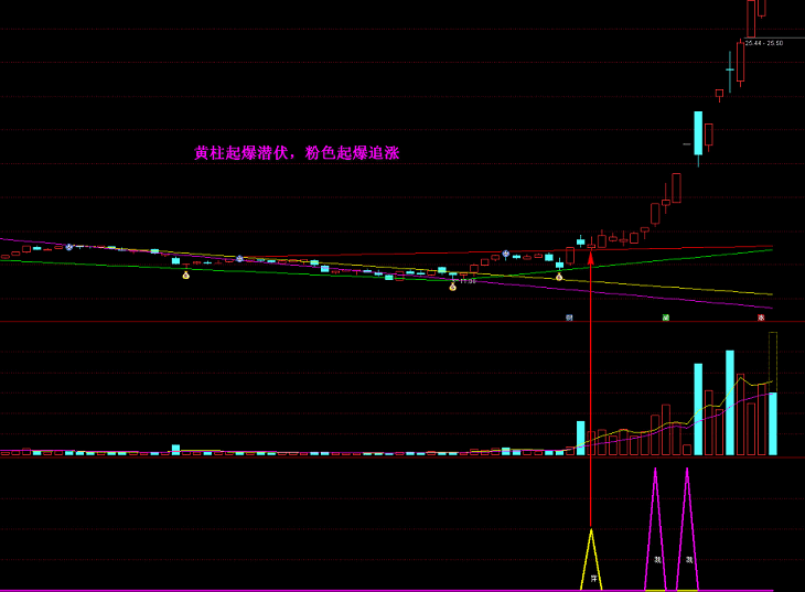 〖牛股潜伏就涨〗副图/选股指标 连板就爆 竞价出票 潜伏买追涨买 妖股一个跑不掉 通达信 源码