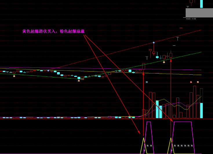 〖牛股潜伏就涨〗副图/选股指标 连板就爆 竞价出票 潜伏买追涨买 妖股一个跑不掉 通达信 源码