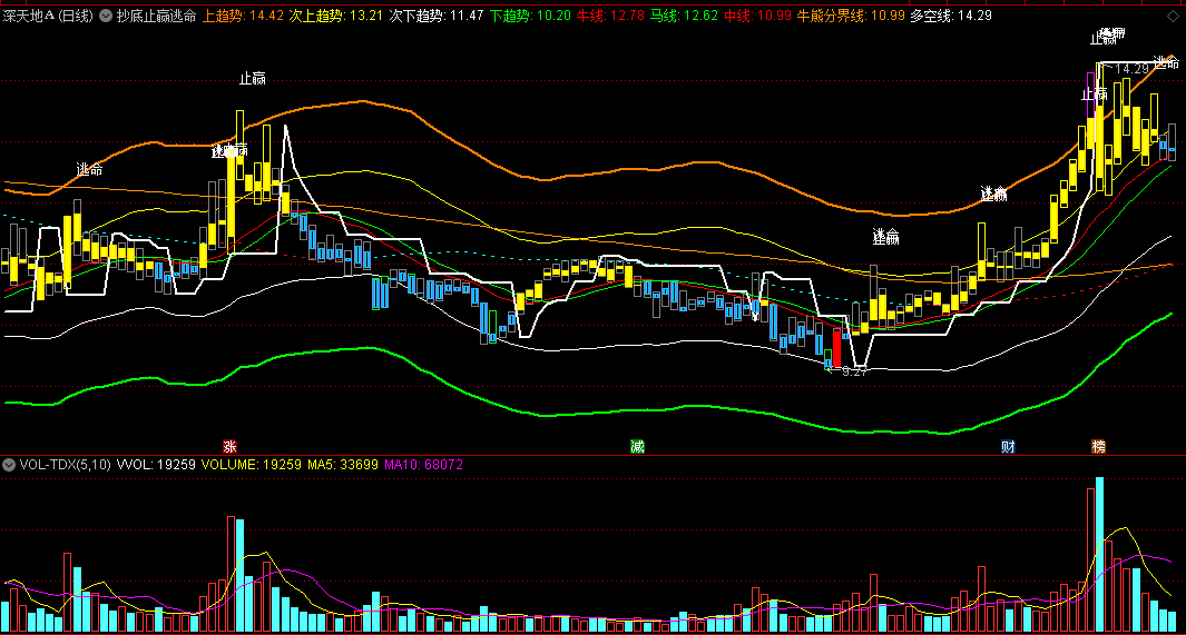 同花顺抄底止赢逃命主图指标 趋势强度 见红底抄底 源码 效果图