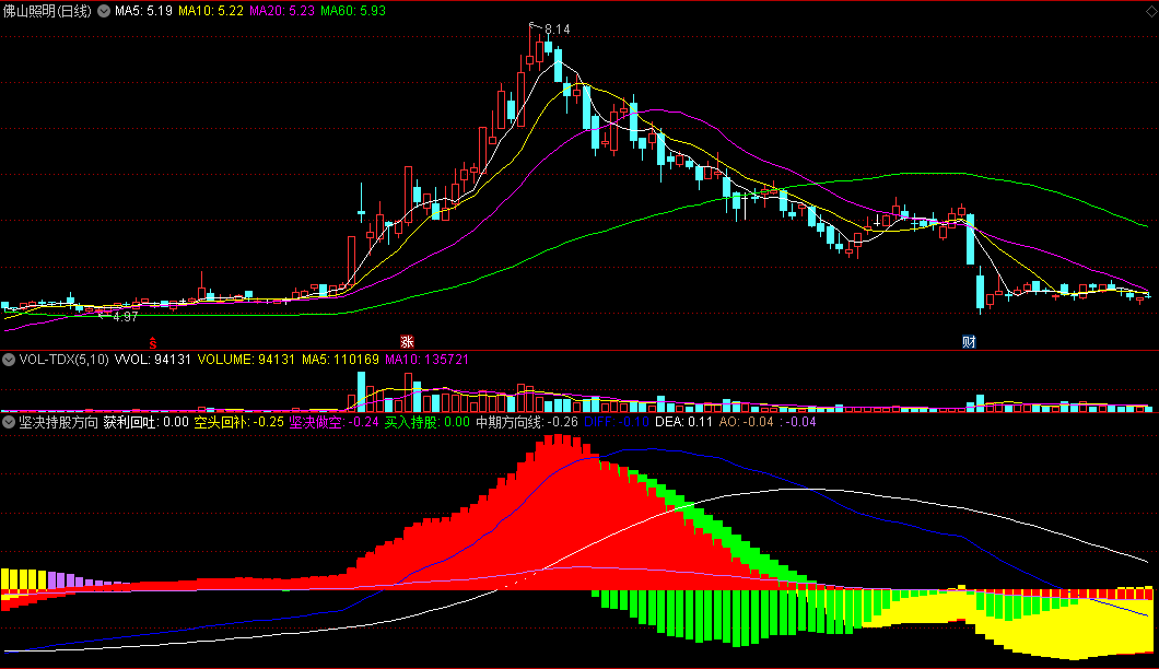 〖坚决持股方向〗副图指标 红色实体柱 做多区间 通达信 源码