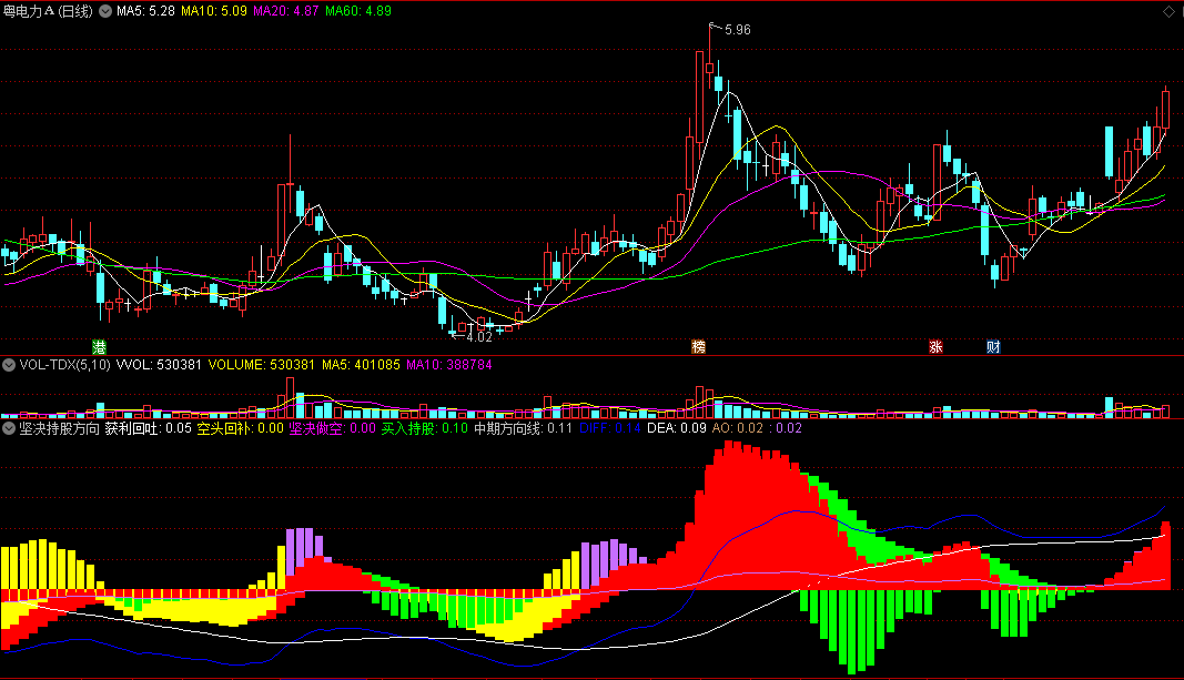 〖坚决持股方向〗副图指标 红色实体柱 做多区间 通达信 源码