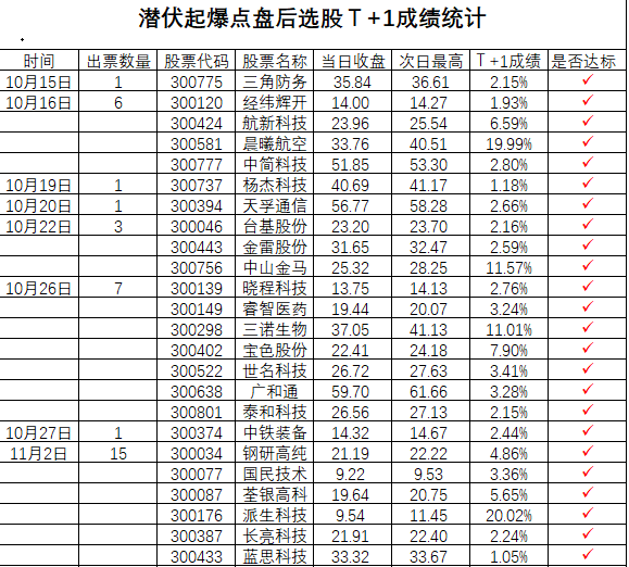 【2020胜率97%】〖潜伏起爆点〗副图/选股指标 起爆前潜伏 先人一步嗨起来 通达信 源码