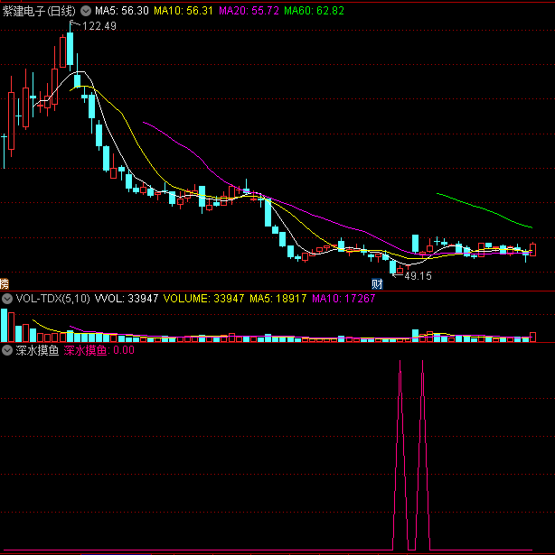〖深水摸鱼〗副图/选股指标 当天尾盘买入 阶段抄底做波段 通达信 源码