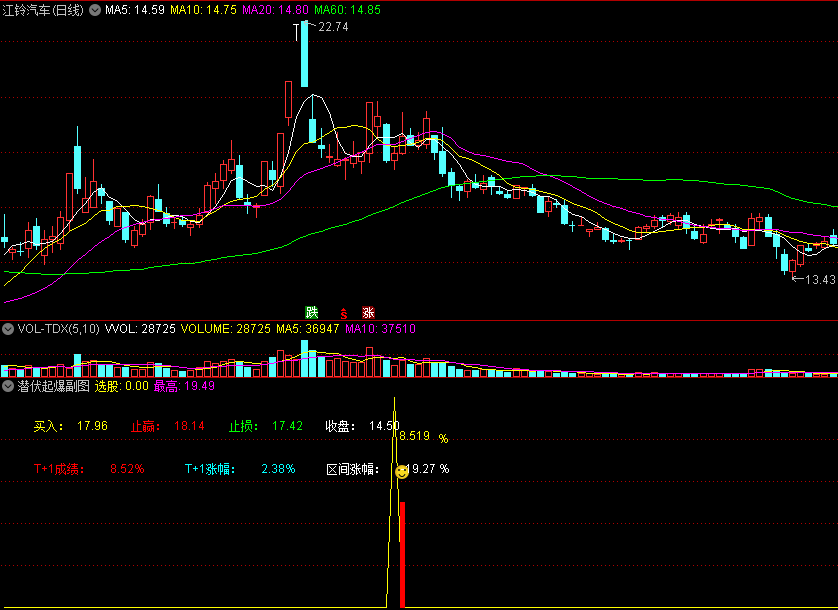 【2020胜率97%】〖潜伏起爆点〗副图/选股指标 起爆前潜伏 先人一步嗨起来 通达信 源码