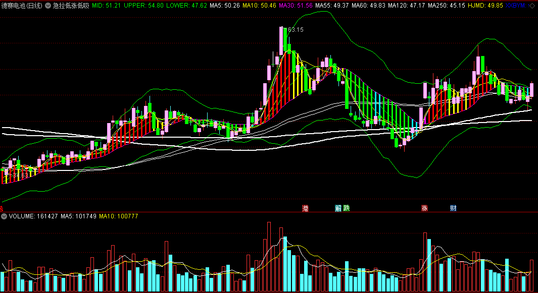 一个在震荡整理后寻机低吸比较好用的急拉低涨低吸主图公式